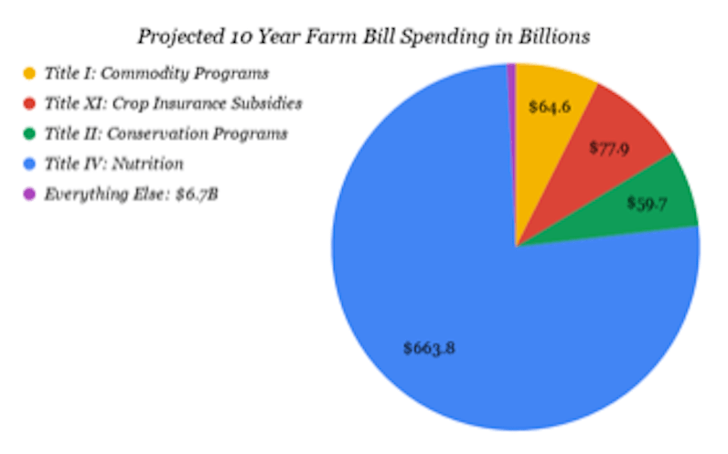 2023 Farm Bill Spending pie chart.