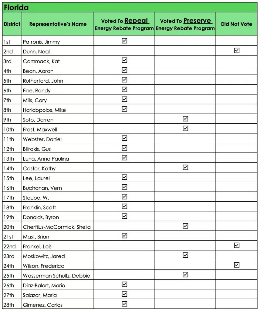 Voting record of all Florida representatives voted on the bill to repeal SACE.